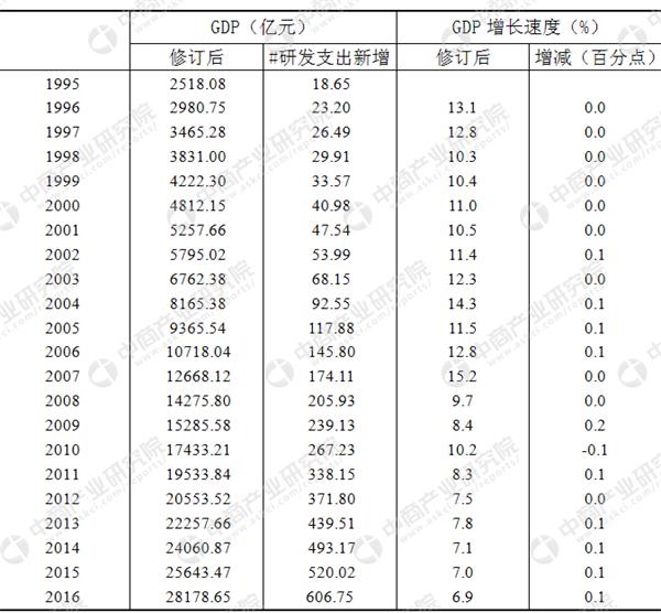 越南gdp新核算_越南对GDP重新核算 真正反应经济的规模和能力(2)