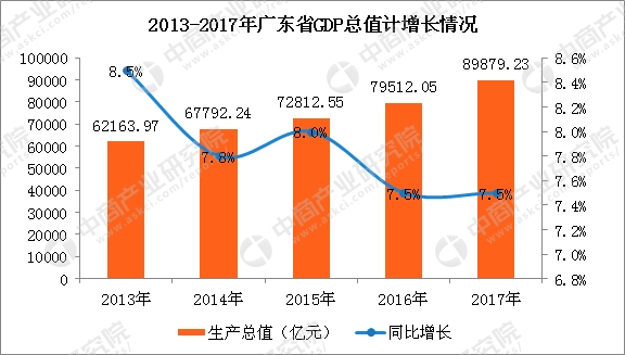 2017广东gdp总量_2017年广东统计公报：GDP总量89879亿常住人口增量170万附图表...