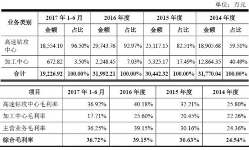 销售收入存货比_上海家化扣非零增长：现金流负增长存货大增56%(2)