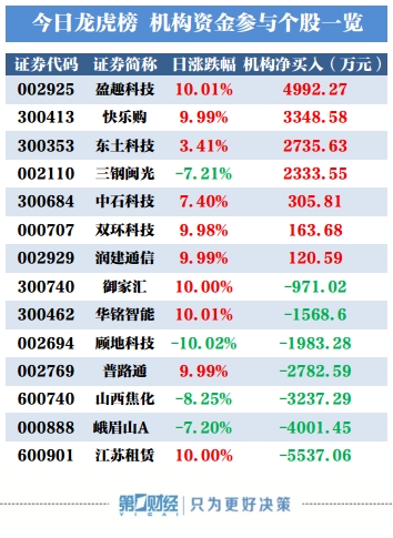 龙虎榜:机构买入这7股 抛售江苏租赁5537万元