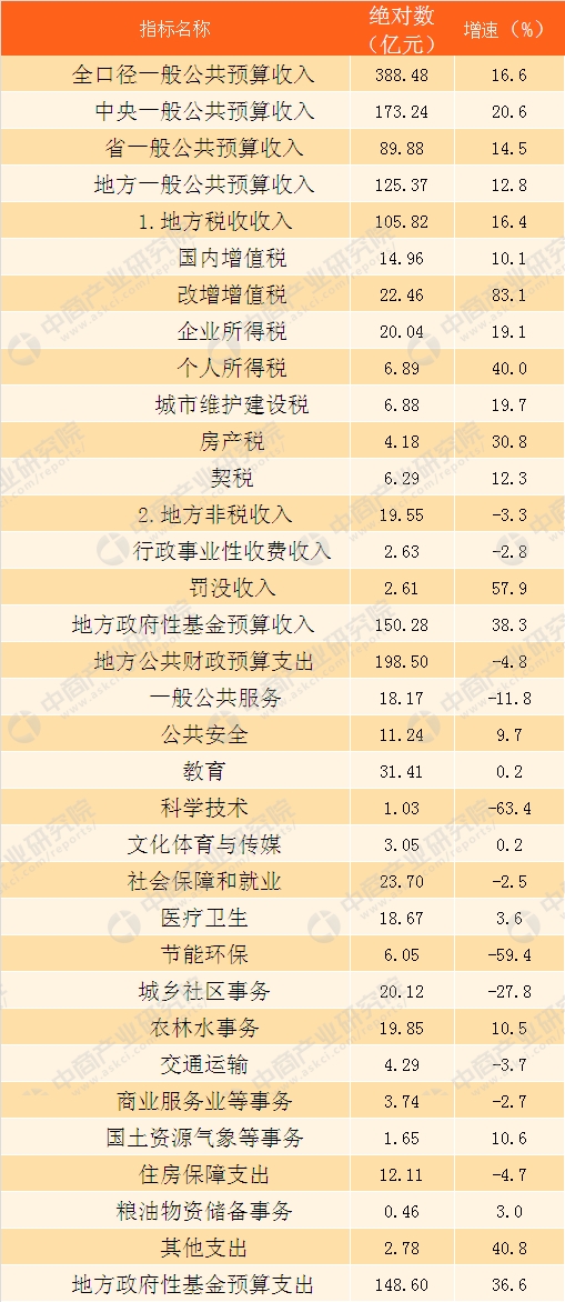 海口2017年gdp_2017年海口统计公报:GDP总量1390亿常住人口227万(附图表)