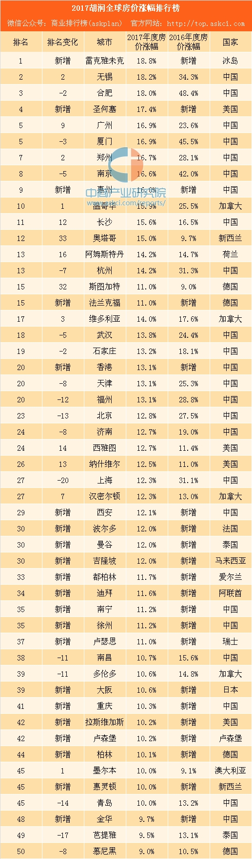 2017中国房价排行_2017年3月中国城市平均房价排行榜:29个地区过万