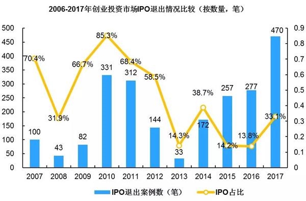 创投板块火了 谁能扶持出一只独角兽?(附股)