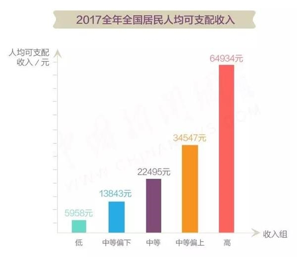 收入证明_五等份收入分组(2)