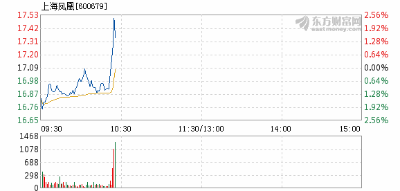 上海鳳凰3月7日快速反彈