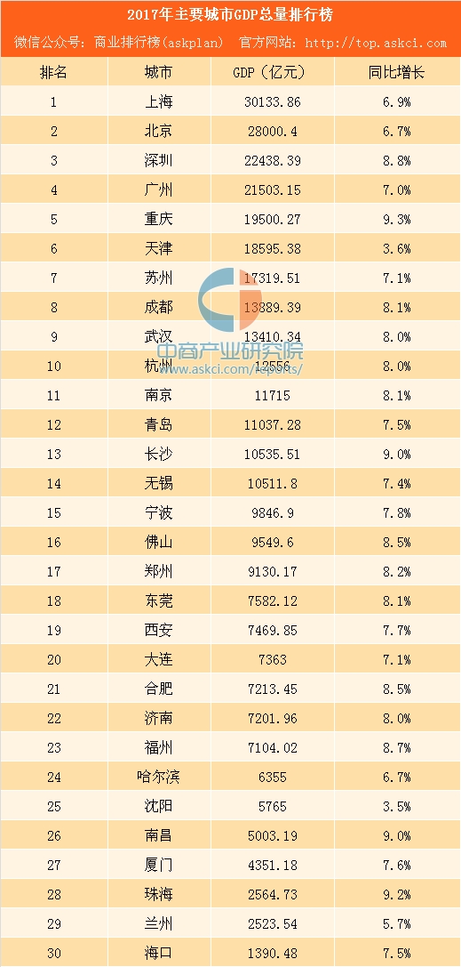 2017年全国各城市gdp_2017年河北各市GDP排行榜(完整版):石家庄同唐山差距拉大(2)