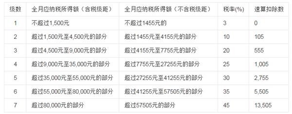 ▲当前实施的七级超额累进个税税率表