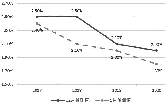 gdp增速_12月gdp(3)