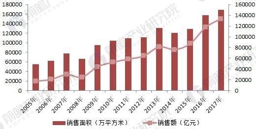 <strong>图表2:2008-2017年各地区商品房销售额贡献率(单位:%)</strong> 房地产1