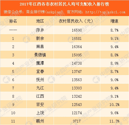 各省人均收入排名_农民人均收入排名(3)