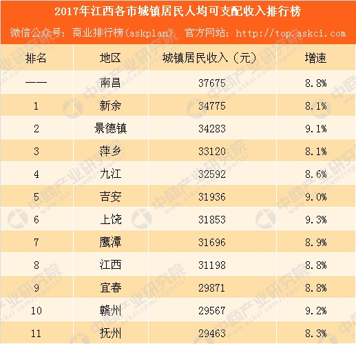 新余2017gdp_江西gdp排名2017|2017江西各市GDP排行榜(2)