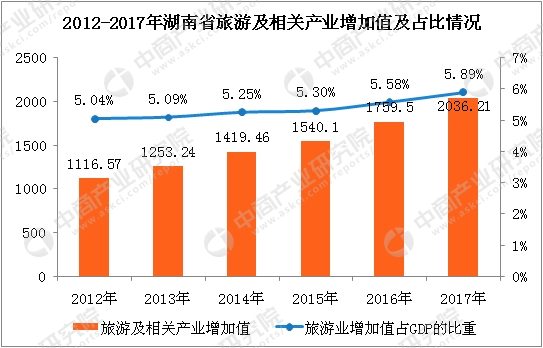 2017株洲gdp_2017年湖南株洲统计公报：GDP增速8%常住人口402万附图表(2)