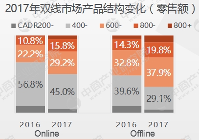 数据来源:中商产业研究院整理