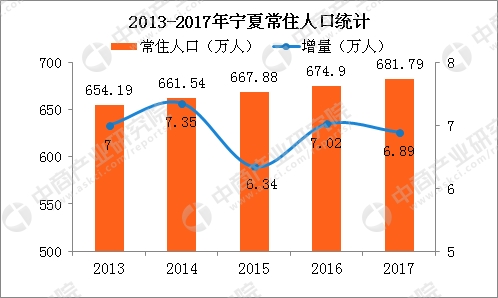 宁夏2017人口_宁夏回族人口分布