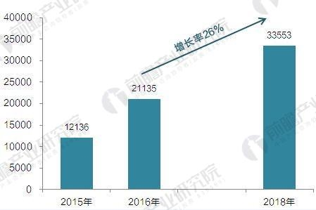 <strong>图表3:2016-2018年法国充电桩建设情况(单位:座)</strong> 充电桩2