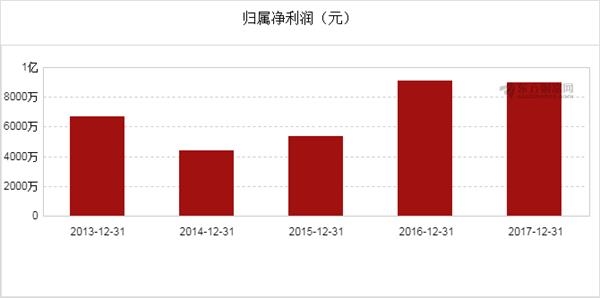 收入证明_维修业务收入的