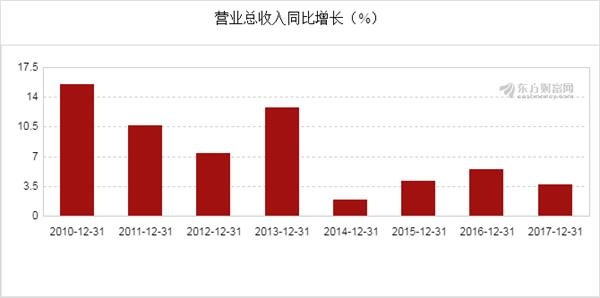 海信电视_海信2017年营业收入
