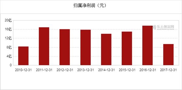 海信电视_海信2017年营业收入