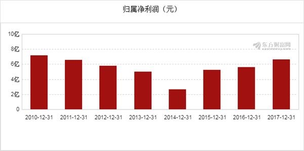 图解年报:深圳机场2017年净利润6.61亿元,同比