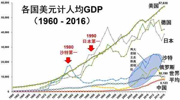 俄罗斯沙特人均gdp_最新数据 2017年人均GDP国内生产总值世界排名,中国排名进步了(2)