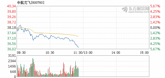 中航沈飞4月10日盘中跌幅达5%
