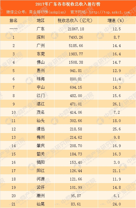 中山市2017年税收收入_2017年广东各市一般公共预算收入排行榜：深圳第一珠海赶超中山...