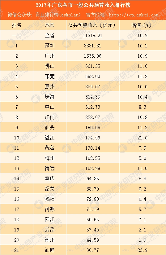 中山市财政收入_一季度我国财政收入运行持续向好