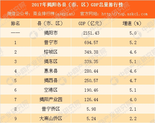 福州gdp2017_2017福州GDP预计突破7000亿,城镇、农村居民收入相差2万余元(2)