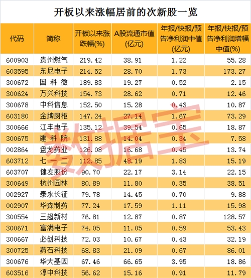 总龙头万兴科技陨落 次新股新龙头呼之欲出