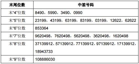 仙鹤股份网上申购中签结果出炉 中签号码共有55800个