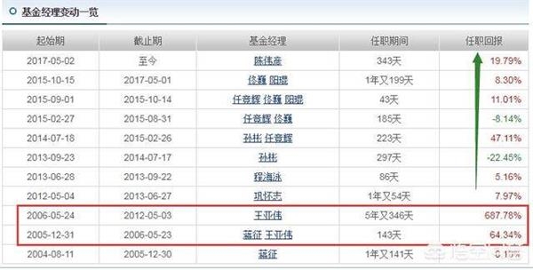 买基金时,如何选择一个靠谱的基金经理?