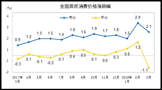 中国一季度gdp和cpi_一季度GDP增11.9 CPI增2.2