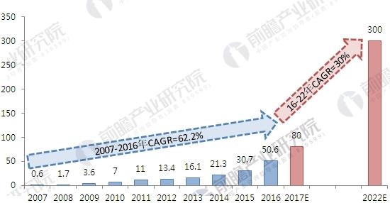 2007-2022年中国基因测序市场规模变化情况