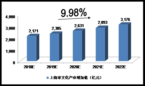 文化产业gdp占比_连续两年文化产业GDP占比全市夺魁龙湾制造大区添文化智创之翼(2)