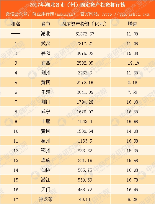 襄阳宜昌2017年gdp_2017湖北各市GDP排行榜：武汉第一襄阳反超宜昌排名第二附榜单(2)