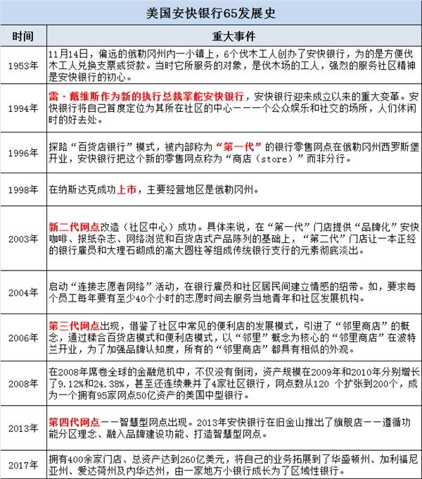 从只有6名员工的小银行到成为资产近2000亿的大行这家银行怎么做到的 东方财富网