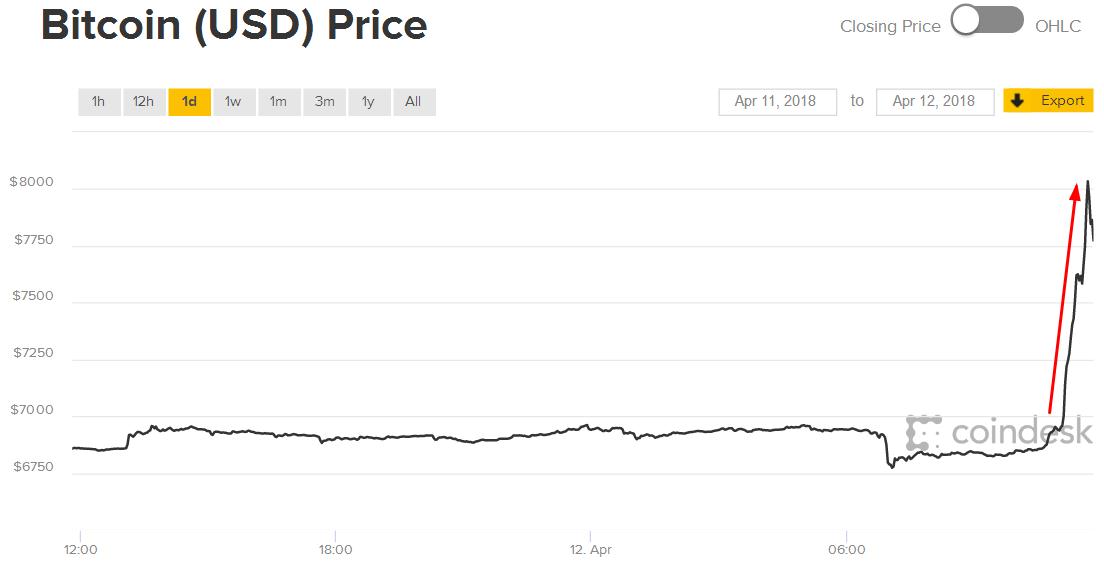 40分钟暴涨1200美元！比特币站上8000大关