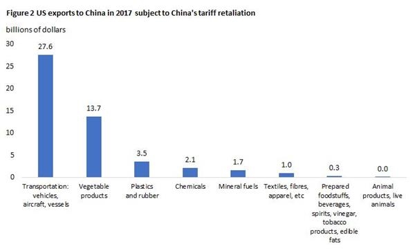 美国对华出口产品受中国关税影响行业比例图数据来源:PIIE