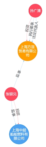 上海方亘与中超船舶的关系(挖贝网wabei.cn配图) 2