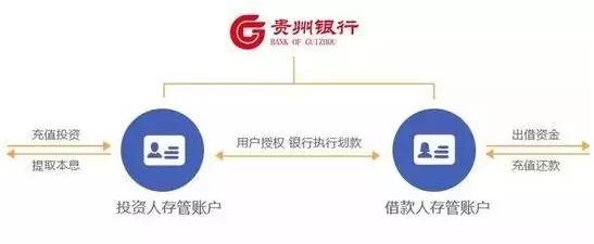 这一决定让已经开展存管业务的30家左右P2P平台措手不及,急需寻找其他银行。