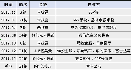 哈罗单车融资一览 硝烟又起,哈罗单车已完成 E1轮融资,金额接近 7 亿美金-领骑网