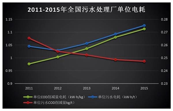 2011-2015年全国污水处理厂单位电耗。资料来源:中国人民大学低碳水环境技术研究中心