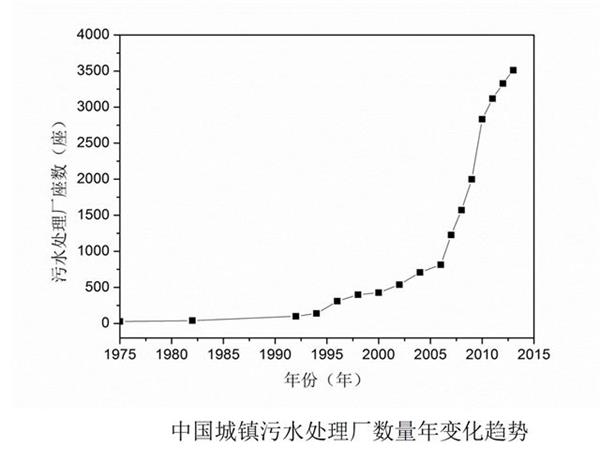 资料来源:中国人民大学低碳水环境技术研究中心