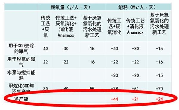 污水处理工艺能耗与产能对比。资料来源:中国城市污水处理概念厂专家委员会