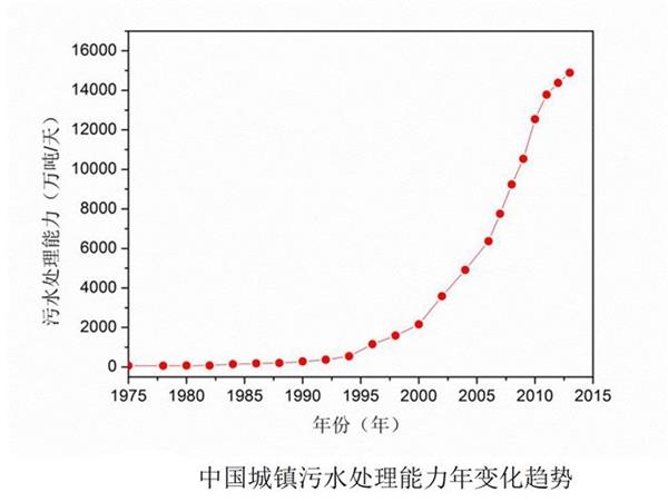 资料来源:中国人民大学低碳水环境技术研究中心