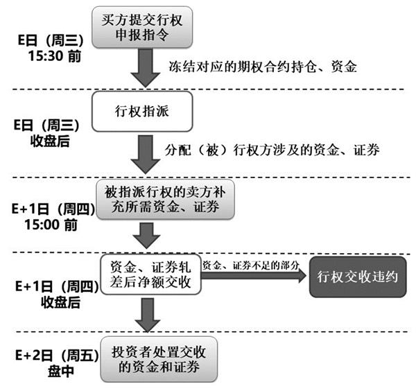 50etf期權行權套利機會分析