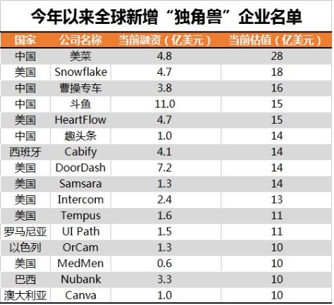 (数据来源:PitchBook)