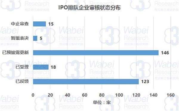 IPO排队企业审核状态分类(挖贝新三板研究院制图) IPO排队企业审核状态分类(挖贝新三板研究院制图)