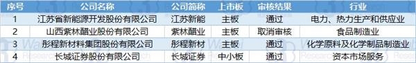 2018年4月9日-4月13日首发过会企业明细(挖贝新三板研究院制图) 2018年4月9日-4月13日首发过会企业明细(挖贝新三板研究院制图)