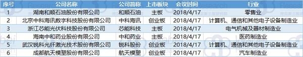 2018年4月16日-4月20日首发待审核企业明细(挖贝新三板研究院制图) 2018年4月16日-4月20日首发待审核企业明细(挖贝新三板研究院制图)